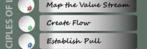 A flow chart showing the principles of lean manufacturing