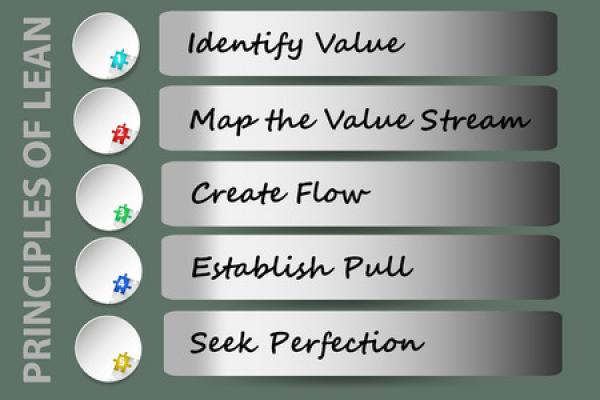 A flow chart showing the principles of lean manufacturing